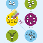 Oracy poster: werkvormen